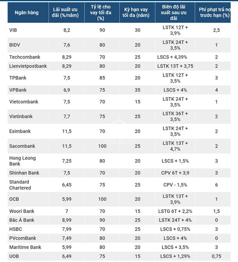 phulam-vn-lai-suat-vay-mua-nha-ngan-hang-nao-thap-nhat-thang-11-2020.jpg