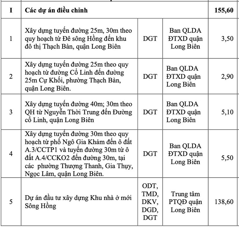 thuyan-net-dieu-chinh-5-du-an-trong-ke-hoach-su-dung-dat-tai-long-bien-2.jpg