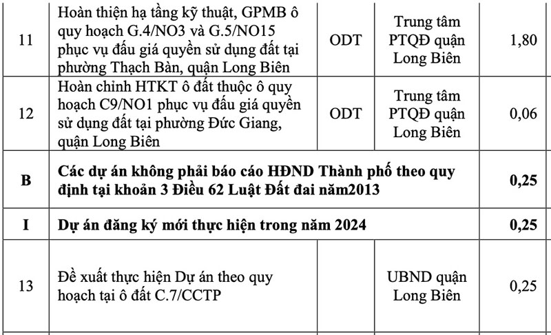 thuyan-net-dieu-chinh-5-du-an-trong-ke-hoach-su-dung-dat-tai-long-bien-4.jpg